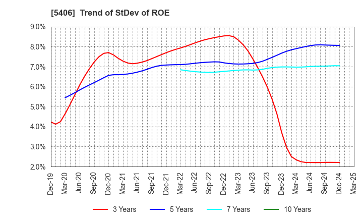 5406 Kobe Steel, Ltd.: Trend of StDev of ROE