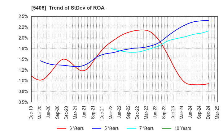 5406 Kobe Steel, Ltd.: Trend of StDev of ROA