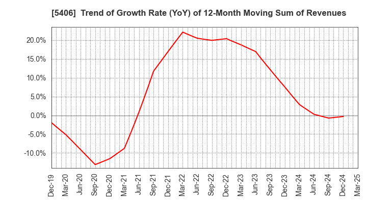 5406 Kobe Steel, Ltd.: Trend of Growth Rate (YoY) of 12-Month Moving Sum of Revenues
