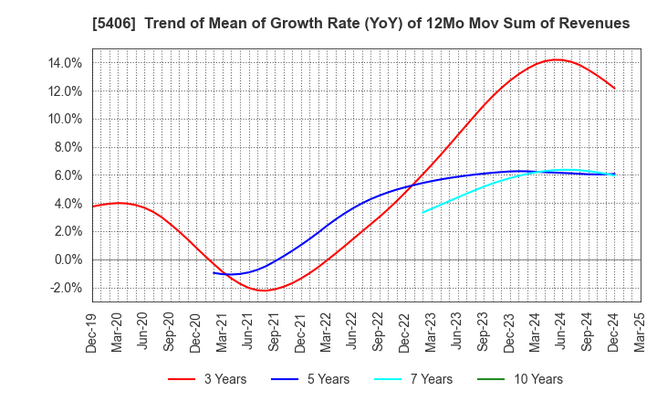5406 Kobe Steel, Ltd.: Trend of Mean of Growth Rate (YoY) of 12Mo Mov Sum of Revenues