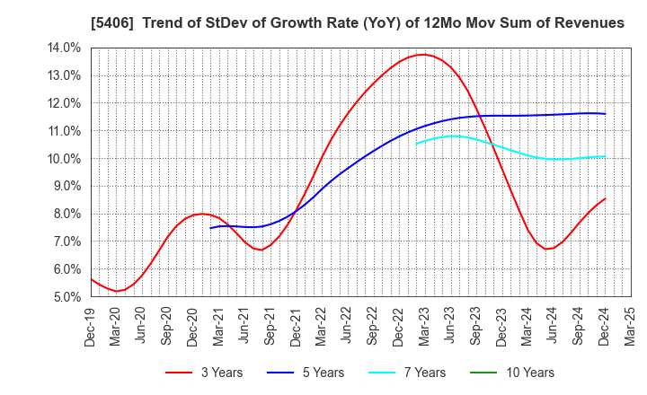 5406 Kobe Steel, Ltd.: Trend of StDev of Growth Rate (YoY) of 12Mo Mov Sum of Revenues