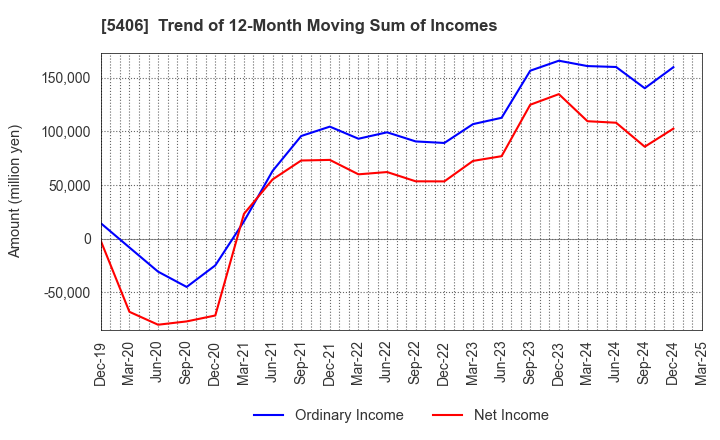 5406 Kobe Steel, Ltd.: Trend of 12-Month Moving Sum of Incomes