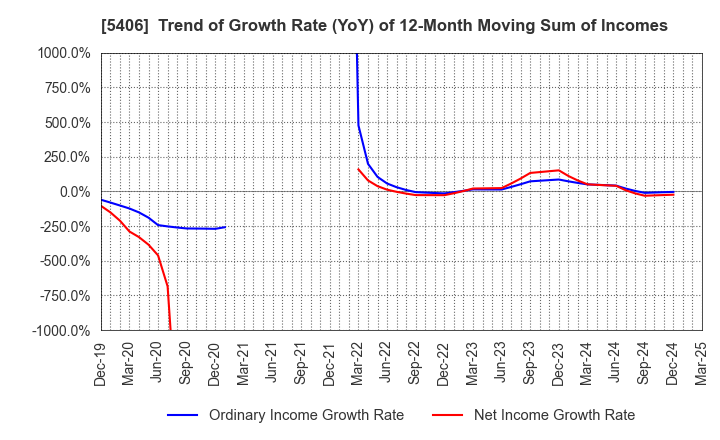 5406 Kobe Steel, Ltd.: Trend of Growth Rate (YoY) of 12-Month Moving Sum of Incomes