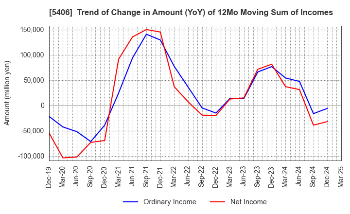 5406 Kobe Steel, Ltd.: Trend of Change in Amount (YoY) of 12Mo Moving Sum of Incomes