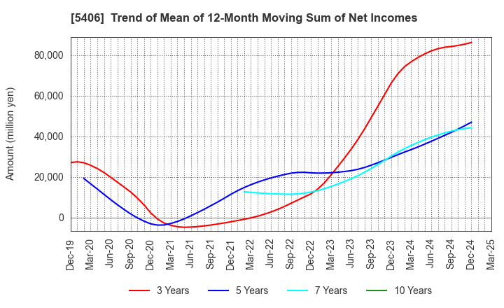 5406 Kobe Steel, Ltd.: Trend of Mean of 12-Month Moving Sum of Net Incomes