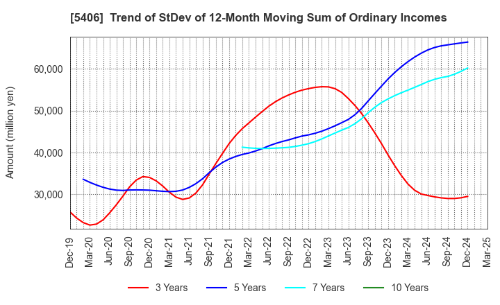 5406 Kobe Steel, Ltd.: Trend of StDev of 12-Month Moving Sum of Ordinary Incomes