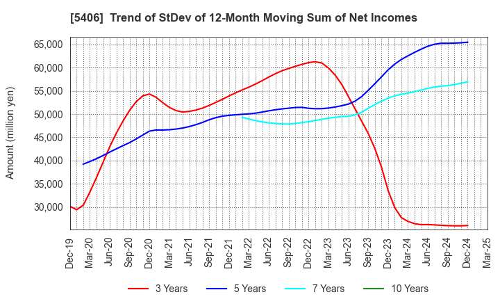 5406 Kobe Steel, Ltd.: Trend of StDev of 12-Month Moving Sum of Net Incomes