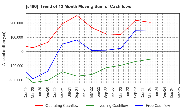 5406 Kobe Steel, Ltd.: Trend of 12-Month Moving Sum of Cashflows