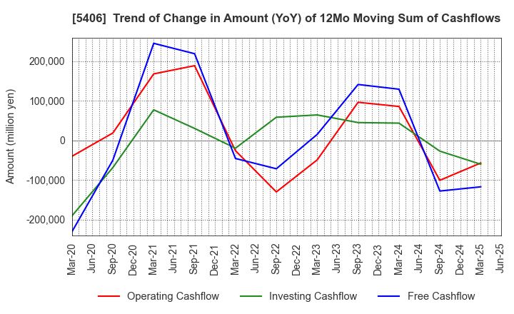 5406 Kobe Steel, Ltd.: Trend of Change in Amount (YoY) of 12Mo Moving Sum of Cashflows