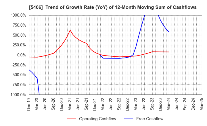 5406 Kobe Steel, Ltd.: Trend of Growth Rate (YoY) of 12-Month Moving Sum of Cashflows