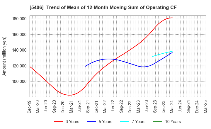 5406 Kobe Steel, Ltd.: Trend of Mean of 12-Month Moving Sum of Operating CF