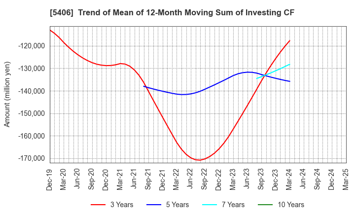 5406 Kobe Steel, Ltd.: Trend of Mean of 12-Month Moving Sum of Investing CF