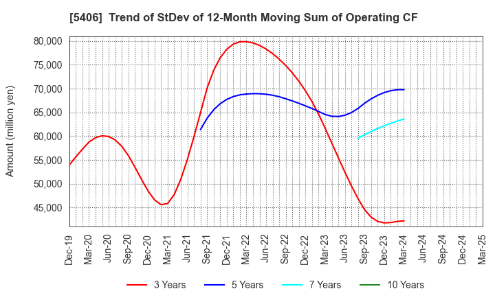 5406 Kobe Steel, Ltd.: Trend of StDev of 12-Month Moving Sum of Operating CF