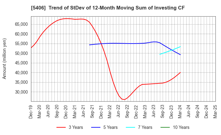 5406 Kobe Steel, Ltd.: Trend of StDev of 12-Month Moving Sum of Investing CF