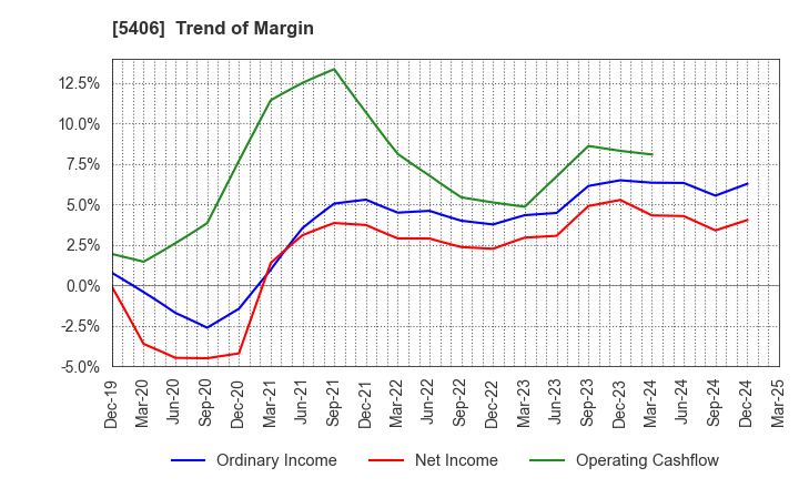 5406 Kobe Steel, Ltd.: Trend of Margin