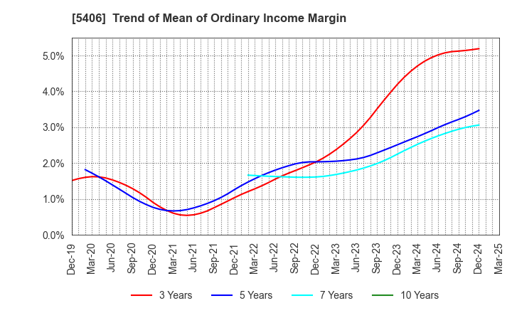 5406 Kobe Steel, Ltd.: Trend of Mean of Ordinary Income Margin