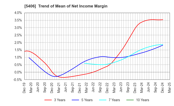 5406 Kobe Steel, Ltd.: Trend of Mean of Net Income Margin