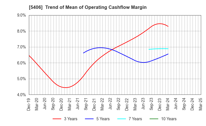 5406 Kobe Steel, Ltd.: Trend of Mean of Operating Cashflow Margin