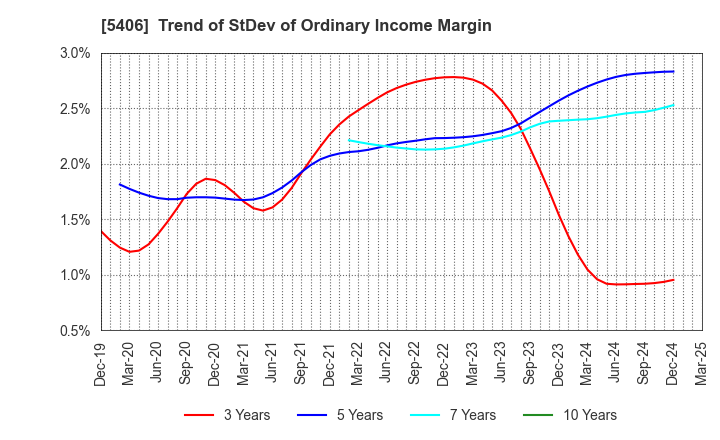 5406 Kobe Steel, Ltd.: Trend of StDev of Ordinary Income Margin