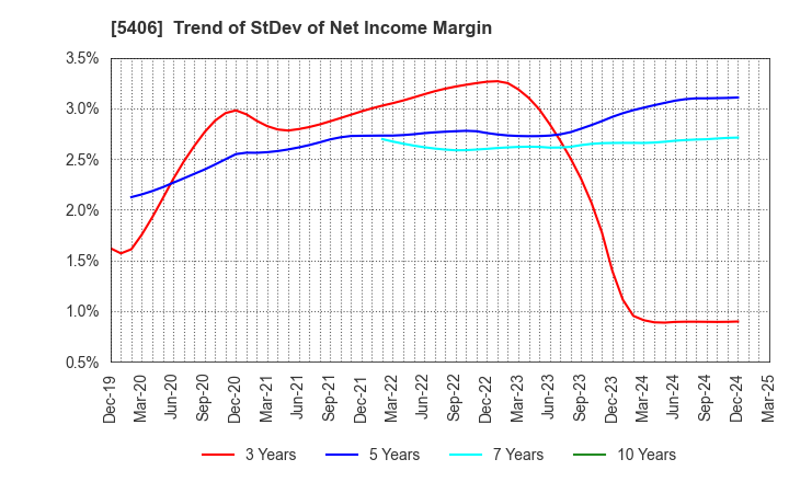 5406 Kobe Steel, Ltd.: Trend of StDev of Net Income Margin