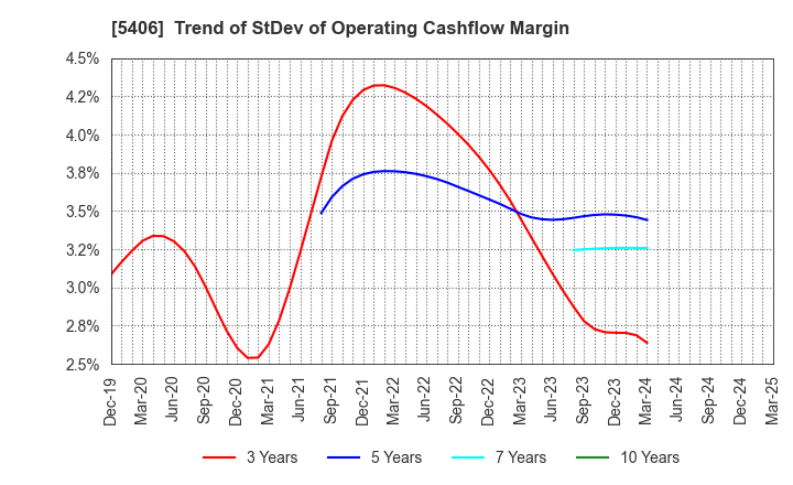 5406 Kobe Steel, Ltd.: Trend of StDev of Operating Cashflow Margin