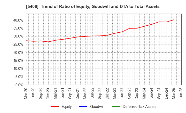 5406 Kobe Steel, Ltd.: Trend of Ratio of Equity, Goodwill and DTA to Total Assets