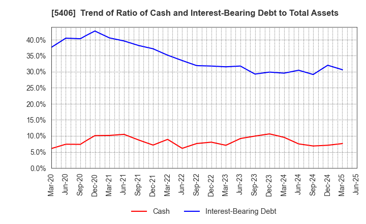 5406 Kobe Steel, Ltd.: Trend of Ratio of Cash and Interest-Bearing Debt to Total Assets