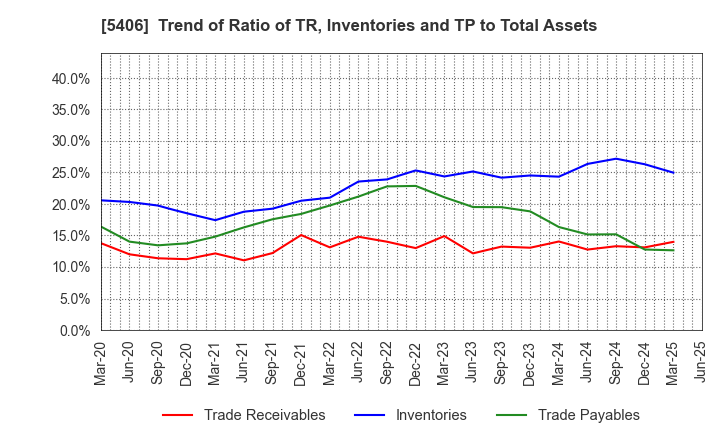 5406 Kobe Steel, Ltd.: Trend of Ratio of TR, Inventories and TP to Total Assets