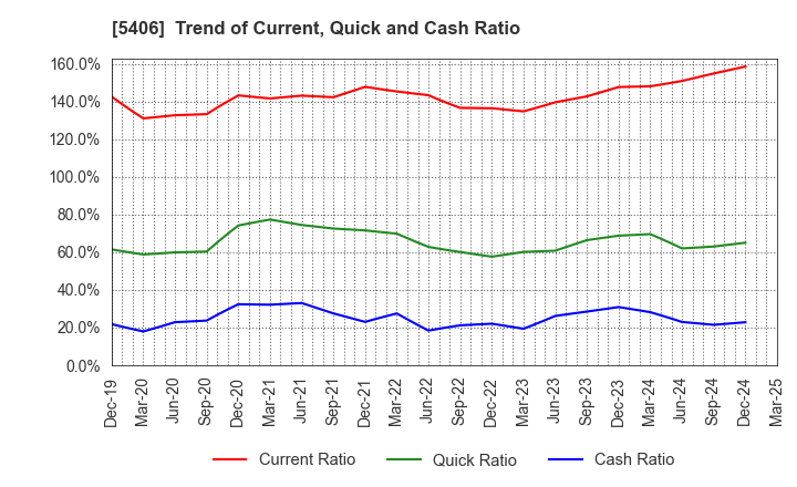 5406 Kobe Steel, Ltd.: Trend of Current, Quick and Cash Ratio