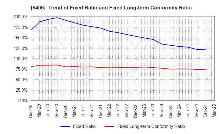 5406 Kobe Steel, Ltd.: Trend of Fixed Ratio and Fixed Long-term Conformity Ratio