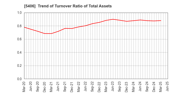 5406 Kobe Steel, Ltd.: Trend of Turnover Ratio of Total Assets