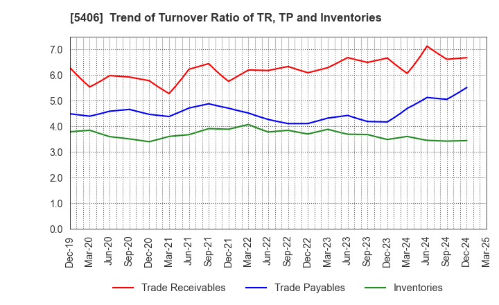 5406 Kobe Steel, Ltd.: Trend of Turnover Ratio of TR, TP and Inventories