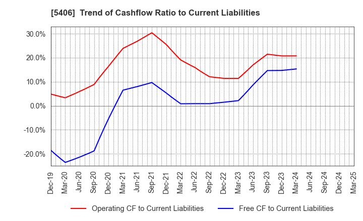 5406 Kobe Steel, Ltd.: Trend of Cashflow Ratio to Current Liabilities