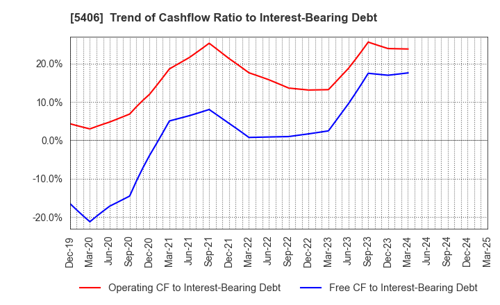 5406 Kobe Steel, Ltd.: Trend of Cashflow Ratio to Interest-Bearing Debt