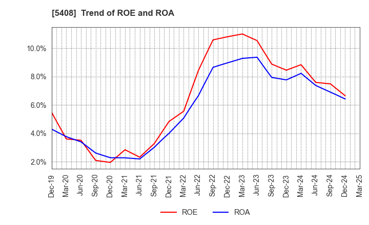 5408 NAKAYAMA STEEL WORKS, LTD.: Trend of ROE and ROA