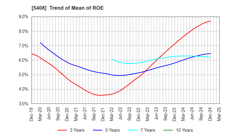 5408 NAKAYAMA STEEL WORKS, LTD.: Trend of Mean of ROE