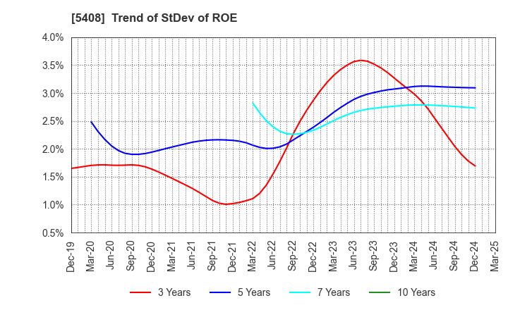5408 NAKAYAMA STEEL WORKS, LTD.: Trend of StDev of ROE