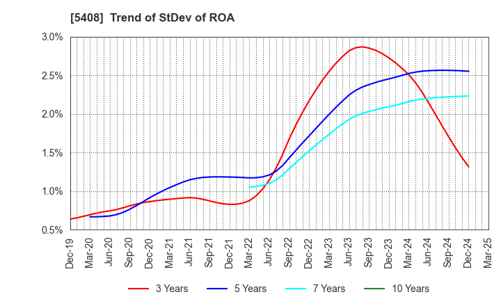 5408 NAKAYAMA STEEL WORKS, LTD.: Trend of StDev of ROA