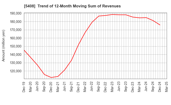 5408 NAKAYAMA STEEL WORKS, LTD.: Trend of 12-Month Moving Sum of Revenues