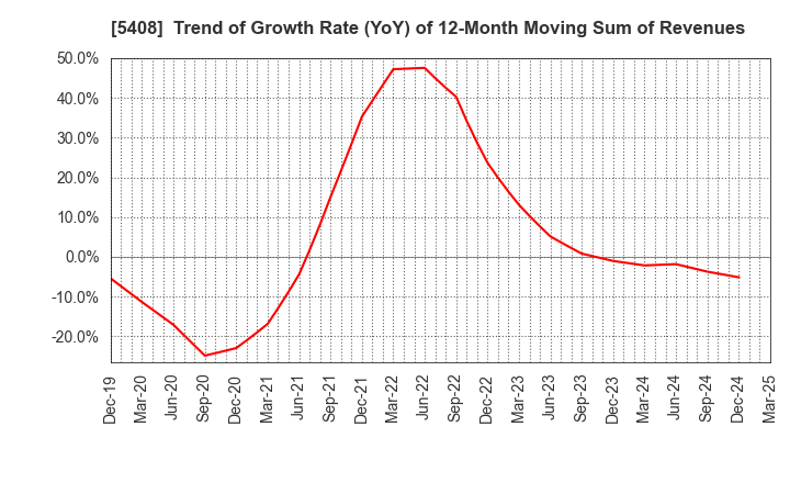 5408 NAKAYAMA STEEL WORKS, LTD.: Trend of Growth Rate (YoY) of 12-Month Moving Sum of Revenues