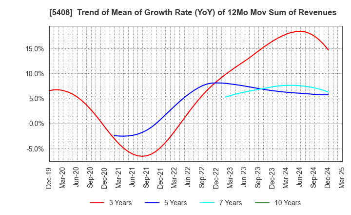 5408 NAKAYAMA STEEL WORKS, LTD.: Trend of Mean of Growth Rate (YoY) of 12Mo Mov Sum of Revenues