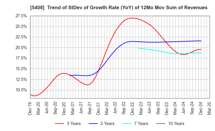 5408 NAKAYAMA STEEL WORKS, LTD.: Trend of StDev of Growth Rate (YoY) of 12Mo Mov Sum of Revenues