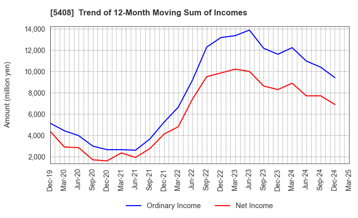 5408 NAKAYAMA STEEL WORKS, LTD.: Trend of 12-Month Moving Sum of Incomes