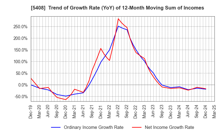 5408 NAKAYAMA STEEL WORKS, LTD.: Trend of Growth Rate (YoY) of 12-Month Moving Sum of Incomes