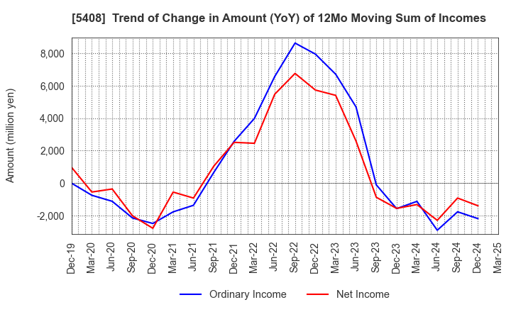 5408 NAKAYAMA STEEL WORKS, LTD.: Trend of Change in Amount (YoY) of 12Mo Moving Sum of Incomes