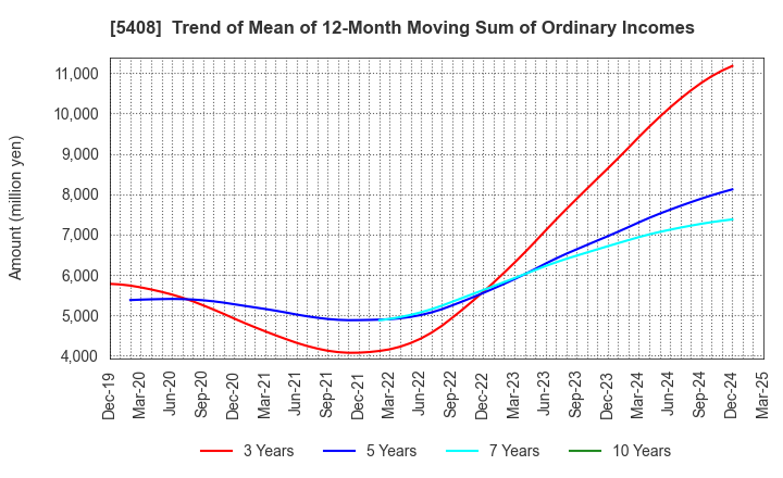 5408 NAKAYAMA STEEL WORKS, LTD.: Trend of Mean of 12-Month Moving Sum of Ordinary Incomes