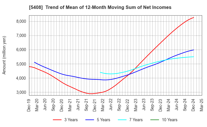 5408 NAKAYAMA STEEL WORKS, LTD.: Trend of Mean of 12-Month Moving Sum of Net Incomes