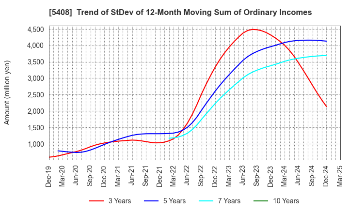 5408 NAKAYAMA STEEL WORKS, LTD.: Trend of StDev of 12-Month Moving Sum of Ordinary Incomes