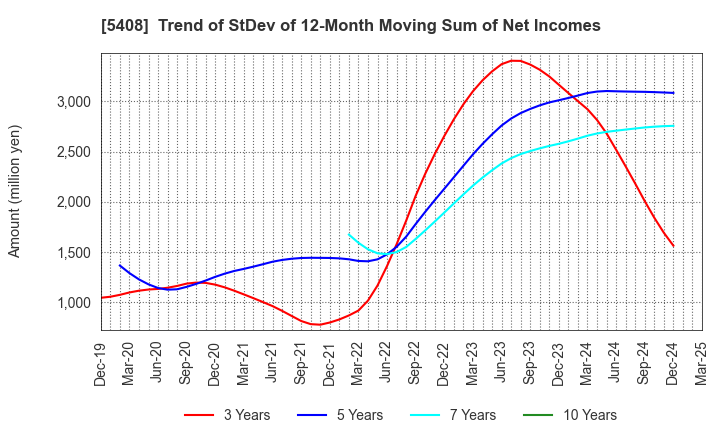 5408 NAKAYAMA STEEL WORKS, LTD.: Trend of StDev of 12-Month Moving Sum of Net Incomes