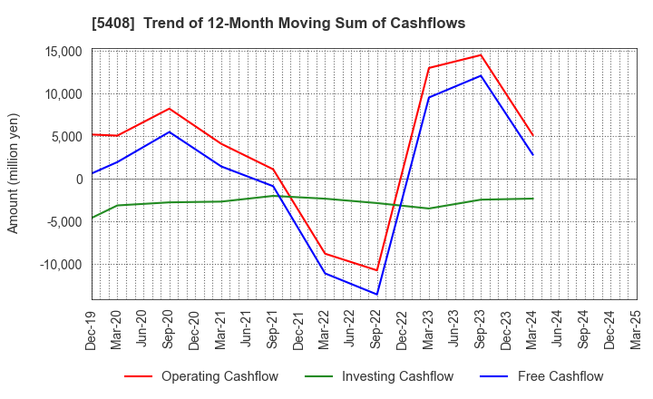 5408 NAKAYAMA STEEL WORKS, LTD.: Trend of 12-Month Moving Sum of Cashflows
